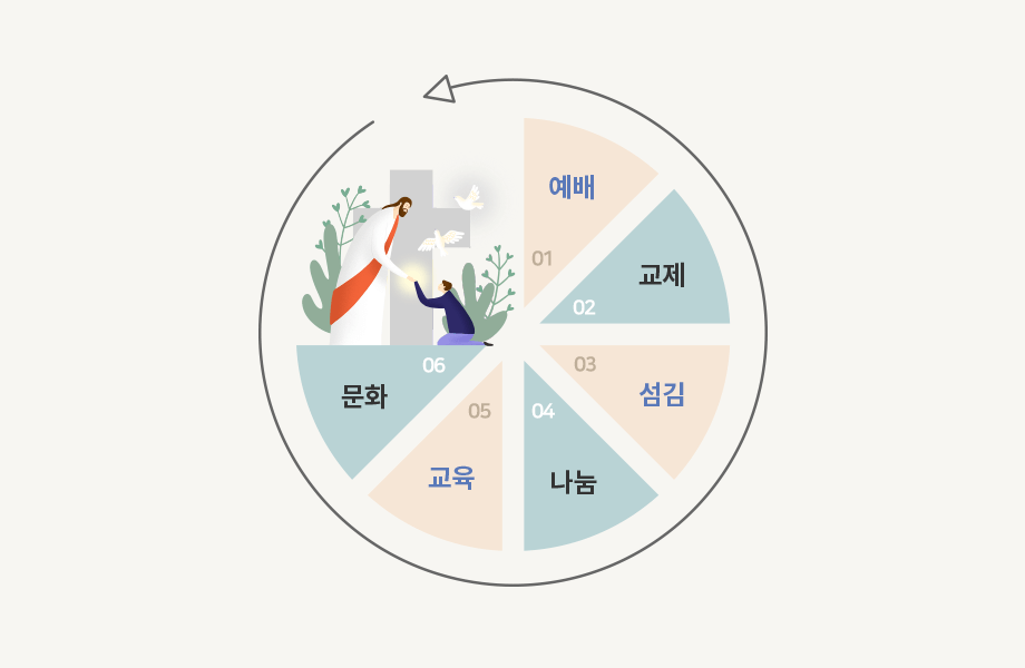 1-예배,2-교제,3-섬김,4-나눔,5-교육,6-문화